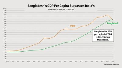 Angst and Denial in India as It’s Now Officially Poorer Than Bangladesh