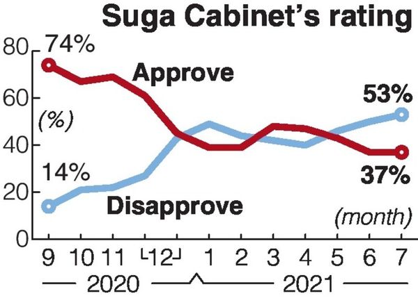 Suga Cabinet's approval rating stays at its record low of 37%