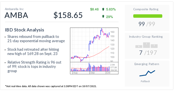 IBD Stock Of The Day Ambarella Is Making Tracks In Automotive Market