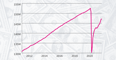 November 2021 job growth was down compared to recent months.