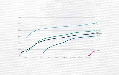 One in seven children ages 5 to 11 have gotten a COVID-19 vaccine