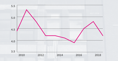 Data says domestic violence incidents are down, but half of all victims don’t report to police