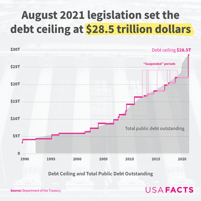 The US must raise the debt ceiling by Oct. 18. What does that mean?