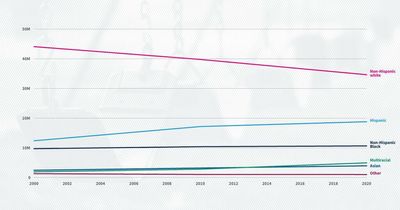 The US child population shrank by 1 million between 2010 and 2020