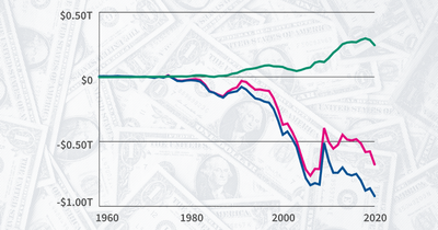 What does it mean for the US to have a half a trillion dollar trade deficit?