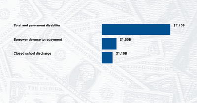 The Biden administration cancelled $9.5B in student loan debt. Here's who it affects.