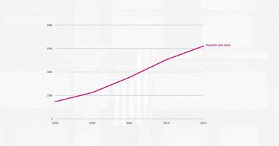 The Hispanic population has quadrupled in the past four decades. It is also becoming more diverse.