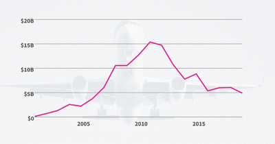 How much did the US spend in aid to Afghanistan?