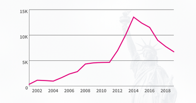 How many Americans have died from terrorist attacks since 9/11?