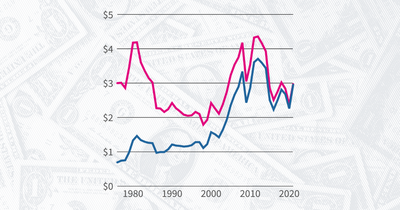 Gas prices are up, but are they at an all-time high?