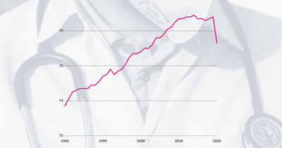 Life expectancy fell 1.5 years in 2020, the lowest since 2003. Here are the causes.