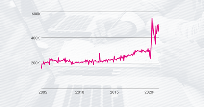 New business applications increased more in 2020 than the past 15 years combined