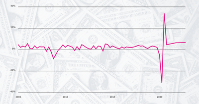 GDP grew 6.5% last quarter