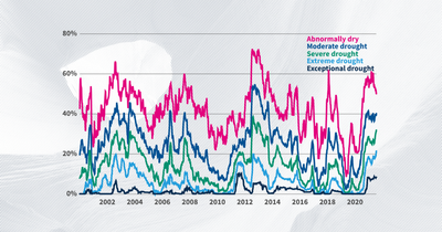 Seven percent of the US is in “exceptional drought”