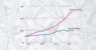 Drug prices outpaced inflation since the 1990s