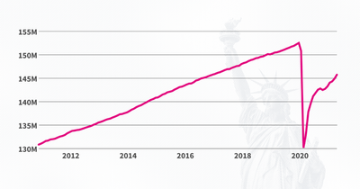 25 states added jobs in June, the biggest monthly increase since Aug. 2020