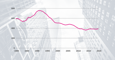 Homicides increased by 25% but overall crime rate fell in 2020
