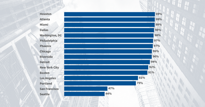 91% of households nationwide have air conditioning. 44% of those in Seattle do.