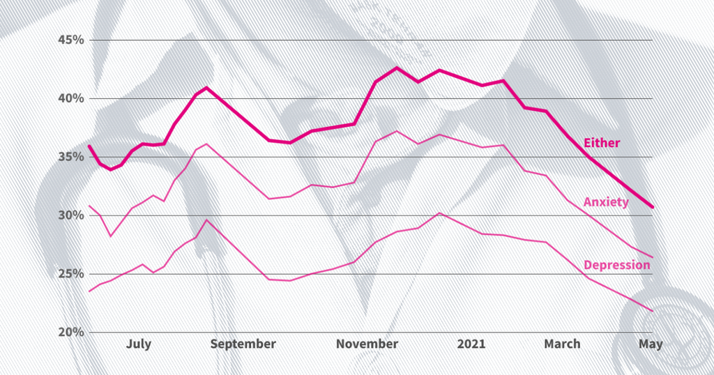 Anxiety and depression levels are the lowest since the…