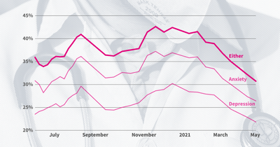 Anxiety and depression levels are the lowest since the pandemic began