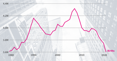 US births dropped 3.8% in 2020 — the lowest since 1979