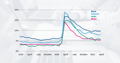 The unemployment rate edged up to 6.1% in April as job growth slowed