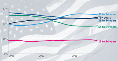 The veteran population has declined 34% since 2000. Veterans Affairs spending is up 185%.