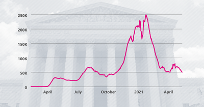 What does government data show happened in Biden’s first 100 days?