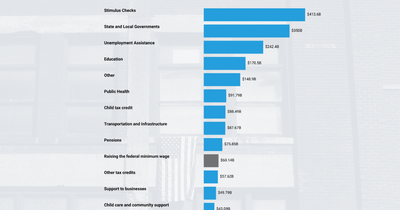 How does the original $1.9 trillion American Rescue Plan Act compare to the $2.2 trillion CARES Act?