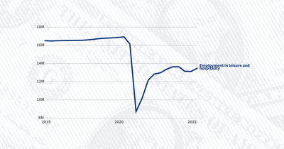 Leisure and hospitality employment increased in February, though still 20% lower than before the pandemic