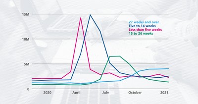 Almost 40% of unemployed Americans have been out of work for more than six and a half months