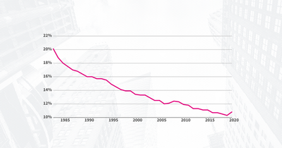 In 2020, the number of unionized workers dropped, while the share of union members increased