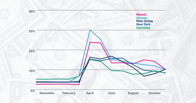 Only 17 states added jobs in November