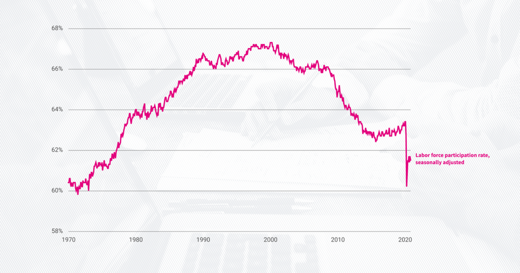 what-is-the-labor-force-participation-rate-how-has-it