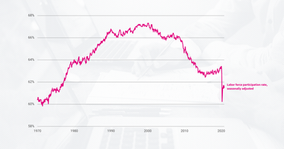 What is the labor force participation rate? How has it changed during the pandemic?