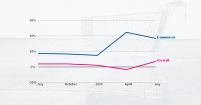 Retail sales are up 7% from a year ago — and online sales are up 37%