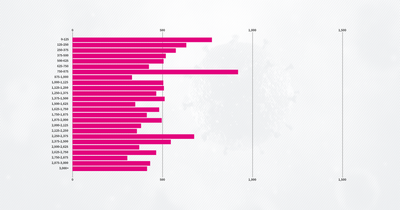 Five things that October data says about COVID-19