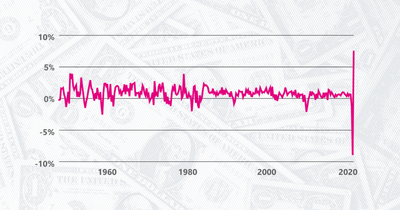 GDP grew 7.4% in the third quarter of 2020 but remains lower than it was last year