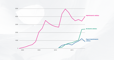 How many electric cars are on the road in the United States?