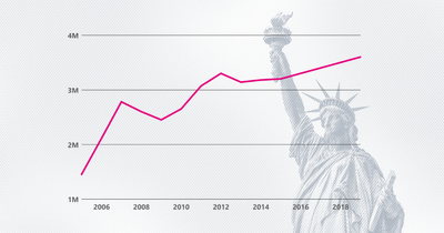 The path to citizenship in the United States