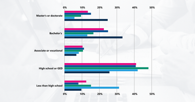 How uneven educational outcomes begin, and persist, in the US