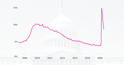 Unemployment rate continues to drop as 1.4M jobs added to payrolls in August