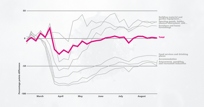 5 things August data says about COVID-19 and the economy