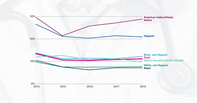 Health insurance coverage increased since 2014, but racial and ethnic gaps persist