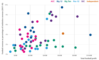 Coronavirus and college football: what might this mean for colleges’ bottom lines?
