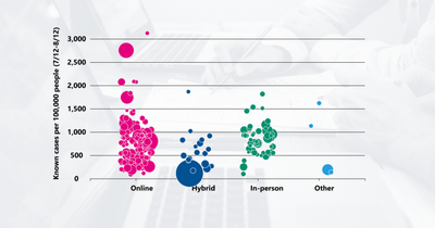 How are children going back to school in America's 225 largest public school districts?
