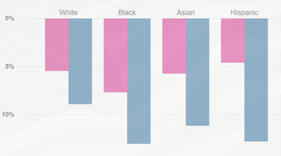 Unemployment and income have long differed by race. Coronavirus hasn’t helped.