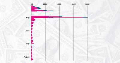 The PPP gave out $525 billion in loans. Which places received the most?