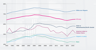 Homeownership rates show that Black Americans are currently the least likely group to own homes