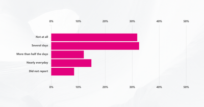 48% of Americans are feeling down, depressed, or hopeless during the COVID-19 pandemic